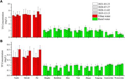 Remote sensing monitoring of total nitrogen and total phosphorus concentrations in the water around Chaohu Lake based on geographical division
